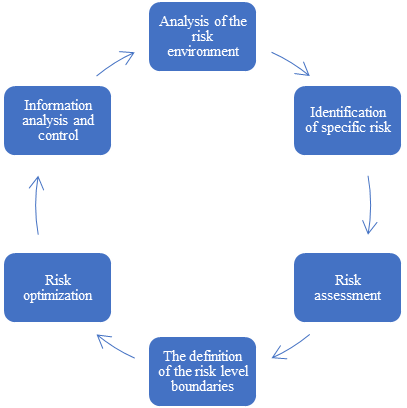 The algorithm of risk management in the framework of its optimization